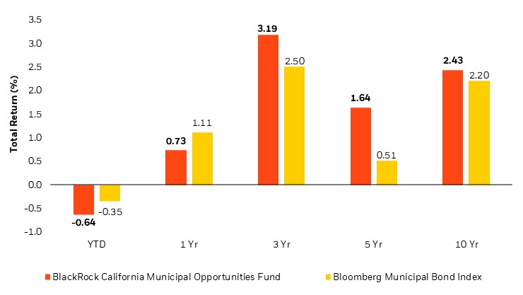 A bar chart comparing total return percentages of the BlackRock California Municipal Opportunities Fund and the Bloomberg Municipal Bond Index across time periods: YTD (-0.64% vs. -0.35%), 1 Yr (0.73% vs. 1.11%), 3 Yr (3.19% vs. 2.50%), 5 Yr (1.64% vs. 0.51%), and 10 Yr (2.43% vs. 2.20%).