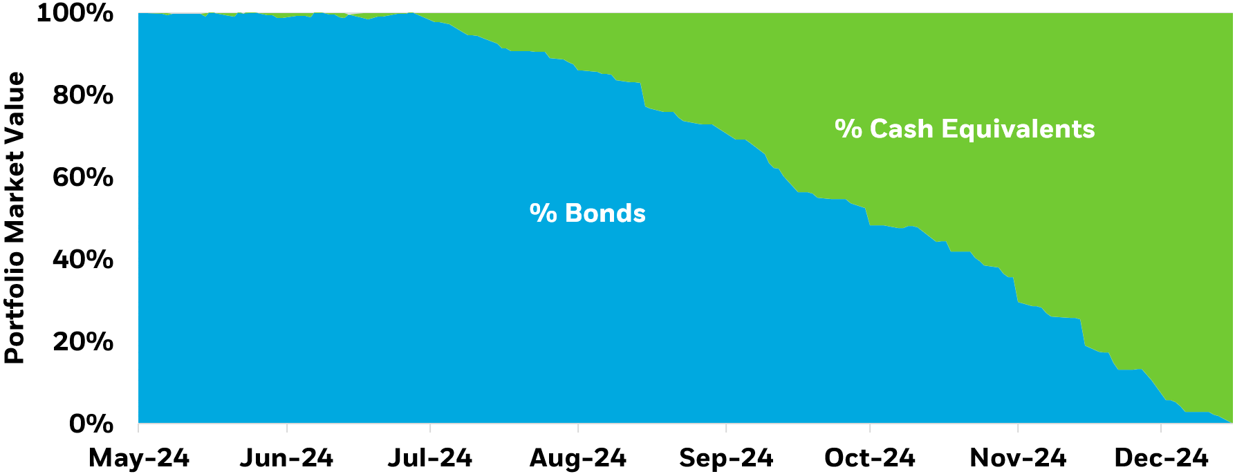 Chart showing fund holdings shift from bonds to cash as the fund approaches maturity (IBDO – 2023 Corporate iBonds ETF)