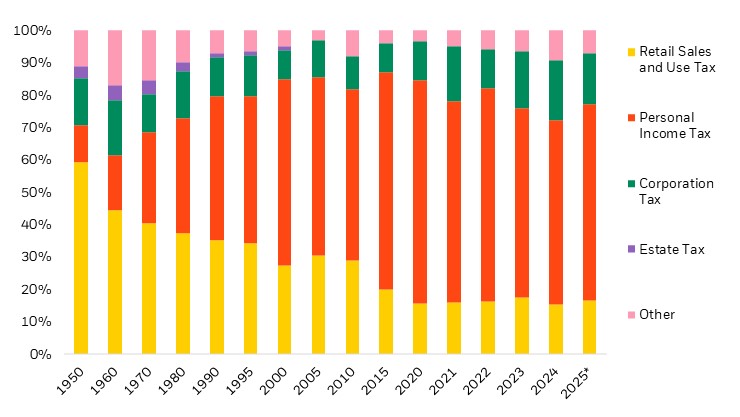 Stacked bar chart showing California’s revenue sources from 1950 to 2025, highlighting growth in personal income tax. Tax categories are: Retail Sales and Use Tax , Personal Income Tax, Corporation Tax, Estate Tax, and Other. 