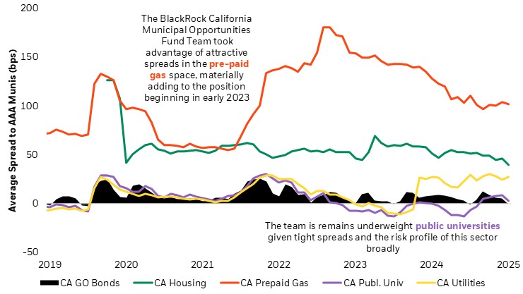 A line graph titled “Average Spread to AAA Munis (bps)” from 2019 to 2025, comparing five sectors: CA GO Bonds, CA Housing, CA Prepaid Gas, CA Public Universities, and CA Utilities. The CA Prepaid Gas line spikes sharply in early 2023, then declines but stays higher than other sectors. 