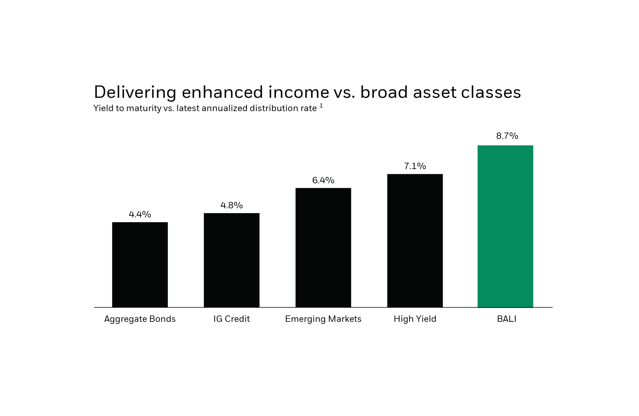 Chart with title “delivering enhanced income vs. broad asset classes” and subtitle “yield to maturity vs. latest annualized distribution yields”. The chart shows the following in bar chart format: aggregate bonds at 4.5%, IG credit at 5.0%, emerging markets at 6.3%, high yield at 7.1% and BALI at 9.