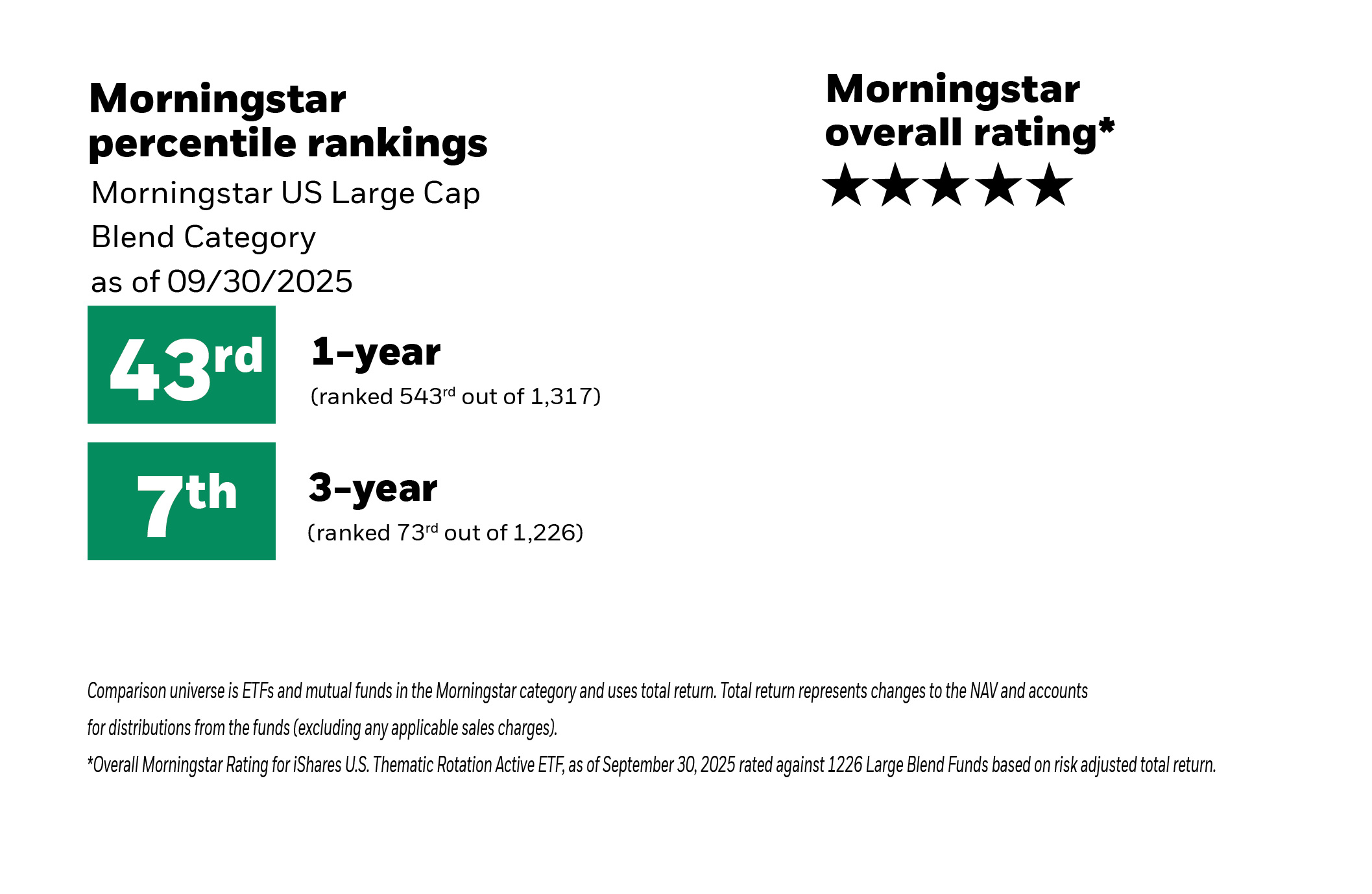 Image showing Morningstar overall rating of five stars and Morningstar percentile rankings for Morningstar US Large Cap Blend Category as of 06/30/2025. For 1-year ranked in 21st percentile (279/1354 funds) and for 3-year ranked in 2nd percentile (56/1265 funds).