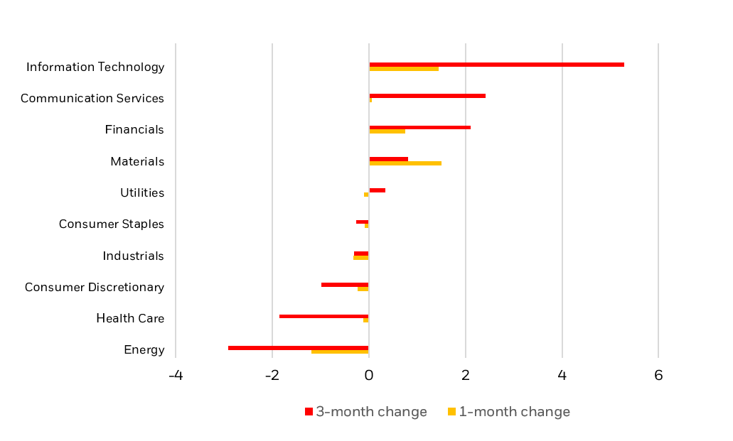 showing the change in aggregate analyst earnings forecast