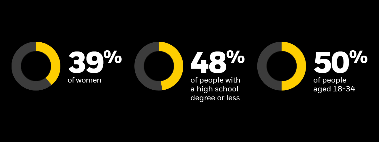 circle graphs showing 39% of women, 48% of people with high school degree or less, 50% of people age 18-34