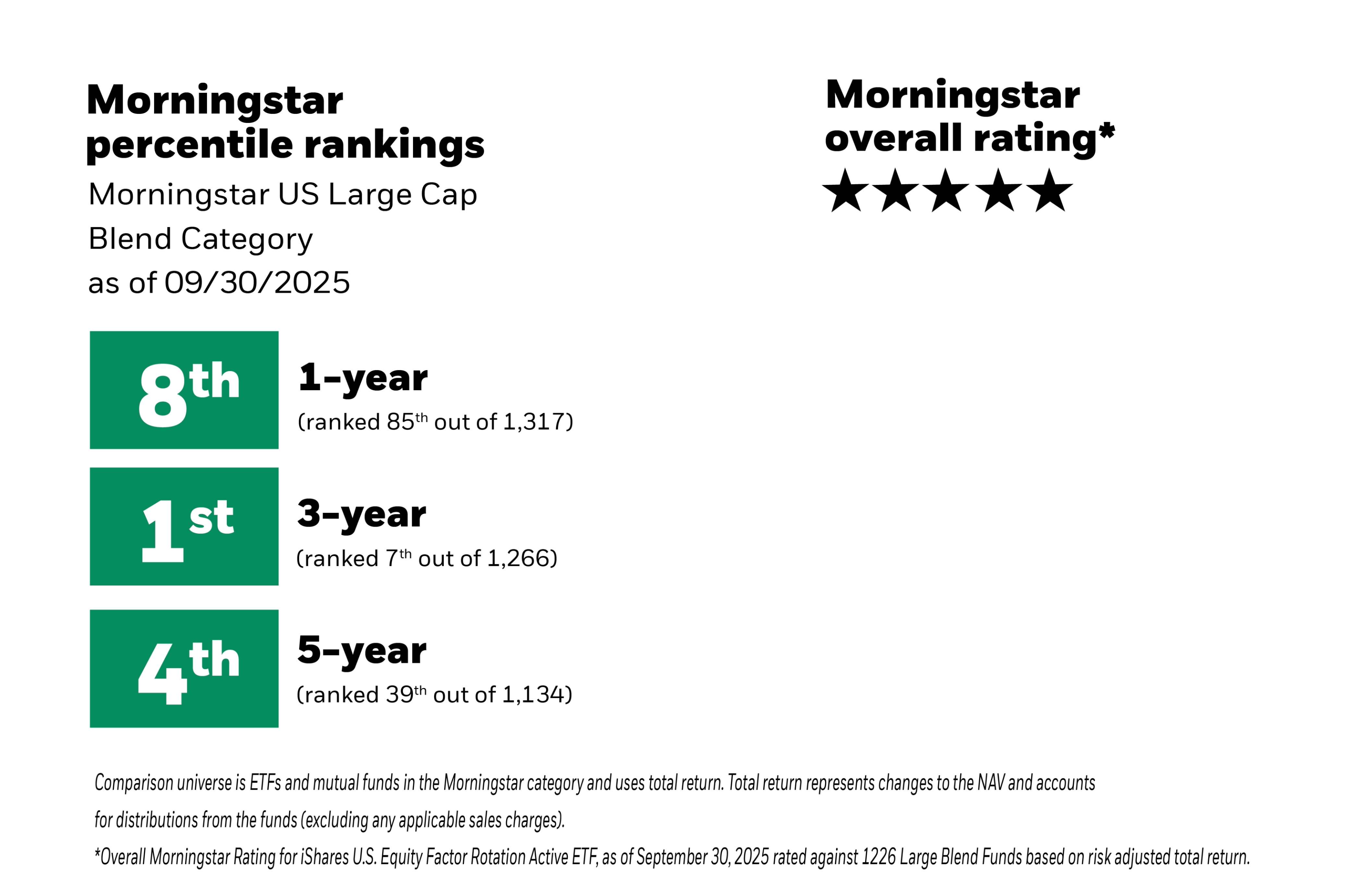 Image showing Morningstar overall rating of five stars and Morningstar percentile rankings for Morningstar US Large Cap Blend Category as of 06/30/2025. For 1-year ranked in 7th percentile (103/1354 funds), for 3-year ranked in 2nd percentile (12/1265 funds) and for 5-year ranked in 6th percentile (