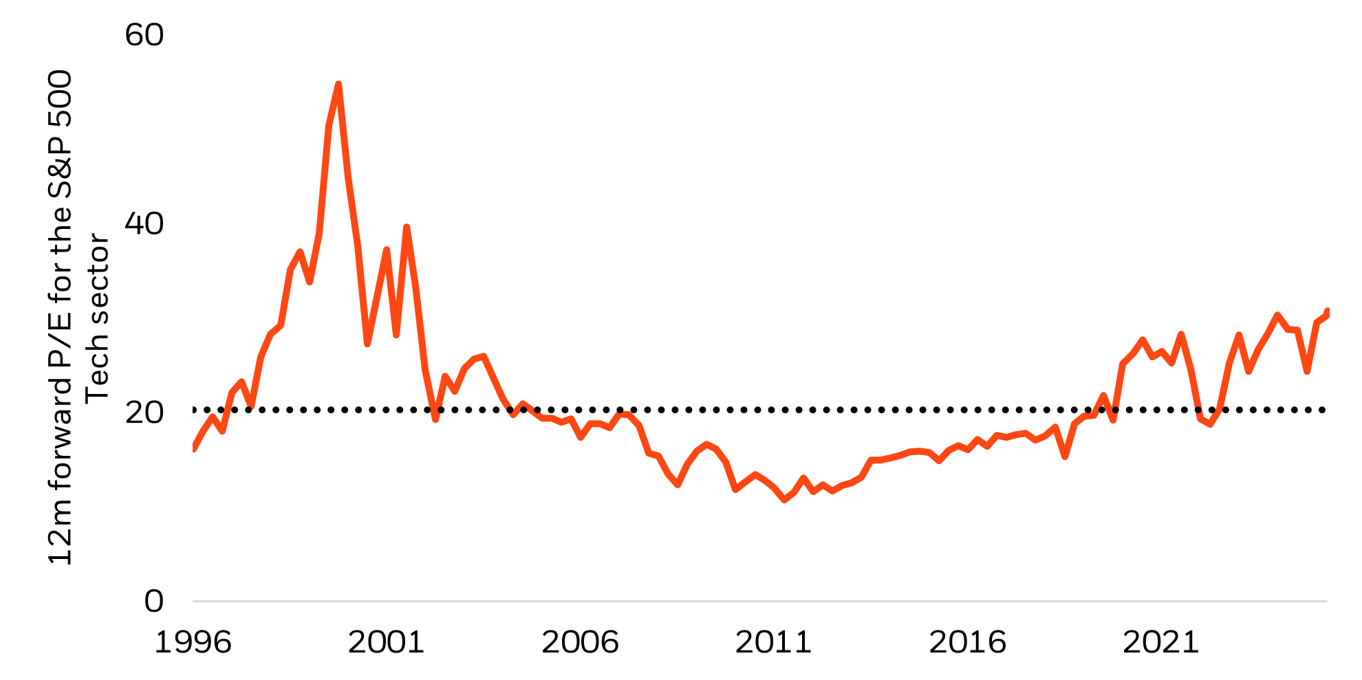 12 month forward Price to Earnings ratio for the S&P 500 tech sector