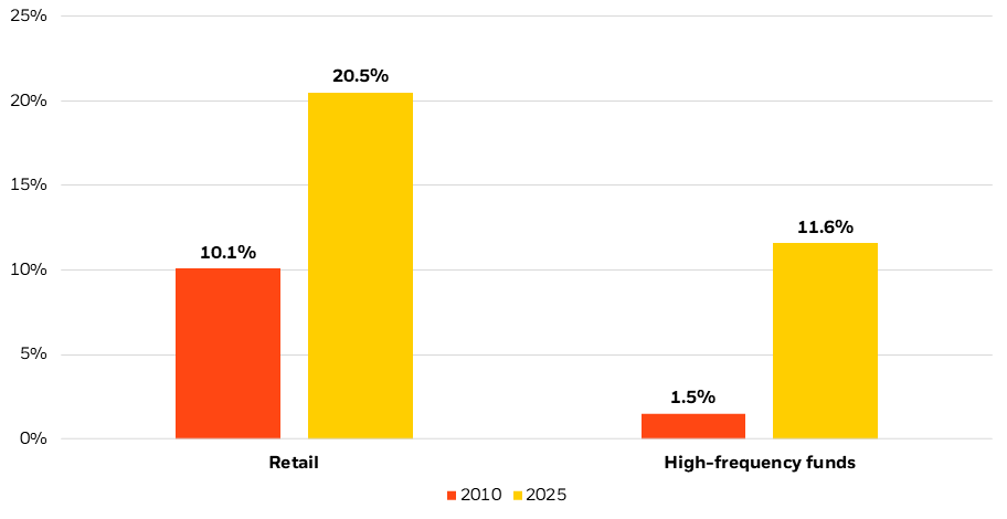 Chart showing change in trading volume of select groups in 2010 and 2025.