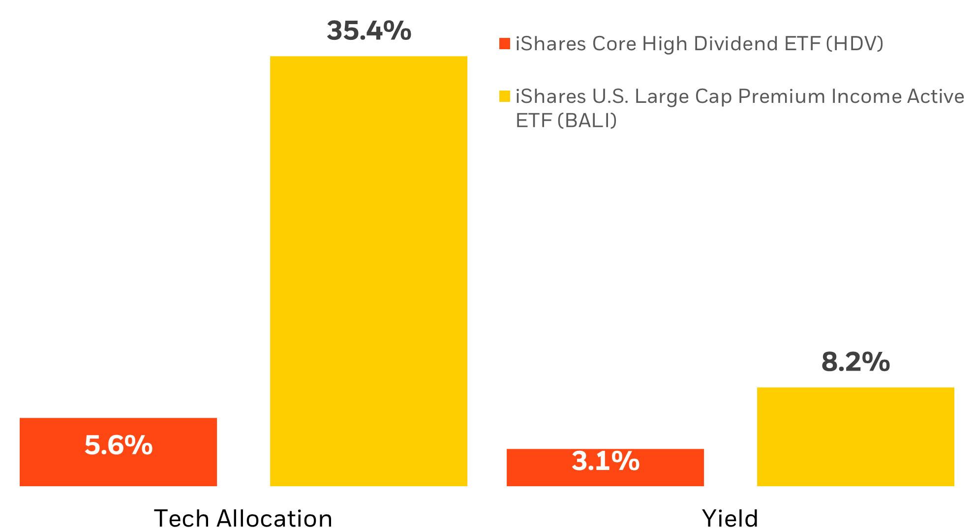 A comparison of allocation to technology and yield between HDV and BALI