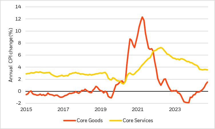 CPI charts