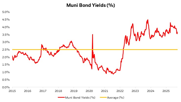 Line chart showing municipal bond yields from 2015 to 2025. Yields fluctuate between 1% and 4.5%, with a sharp rise after 2021. A pink line marks the average yield near 2.5%.
