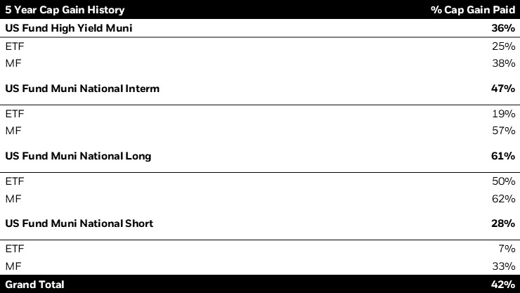 A table showing 5-year capital gain history for US muni funds. High Yield Muni paid 36%, National Interm 47%, National Long 61%, National Short 28%. Grand total across categories is 42%.