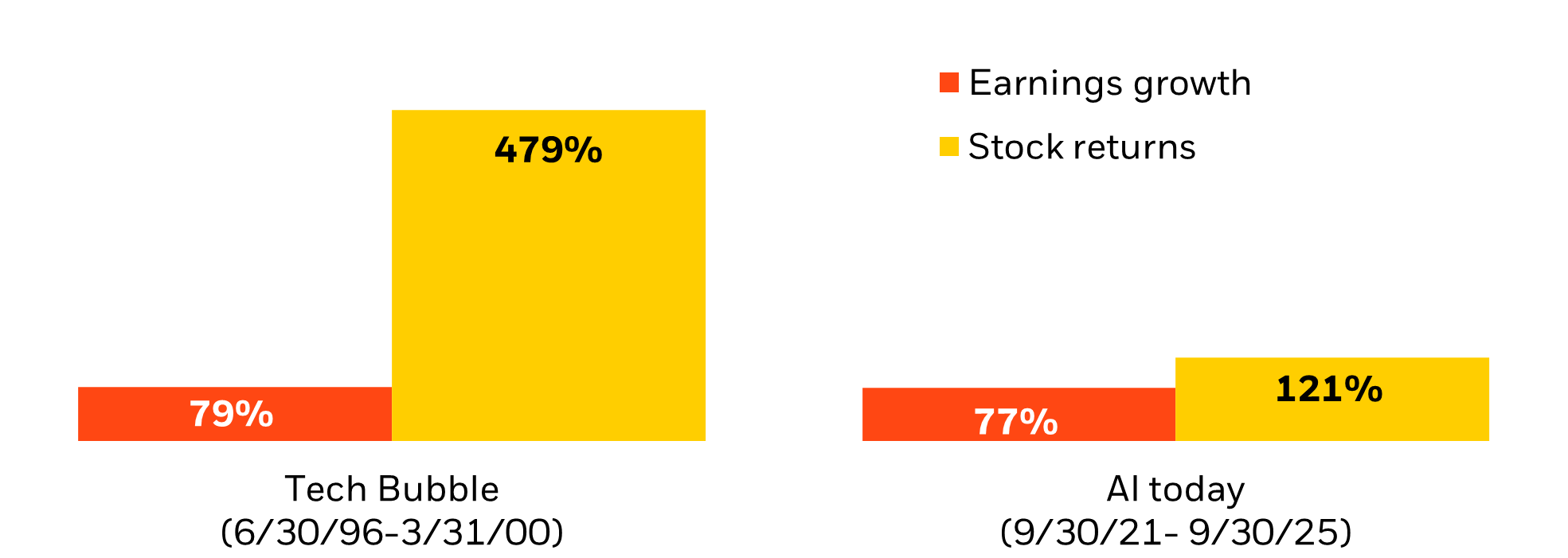 For AI today, earnings growth has kept pace with stock returns - not the case during the tech bubble.