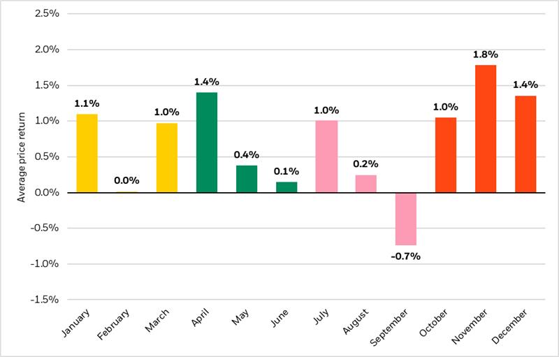 Seasonality price retruns