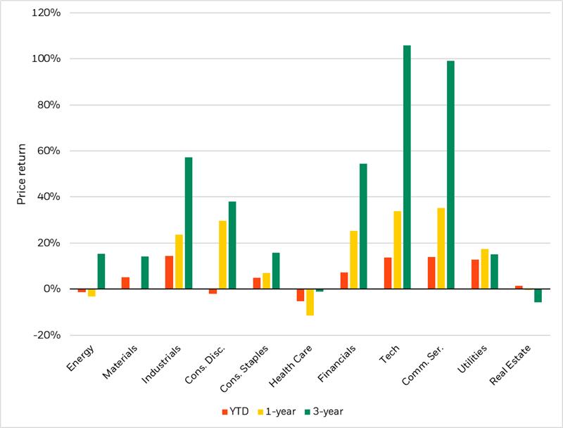 Sector price returns