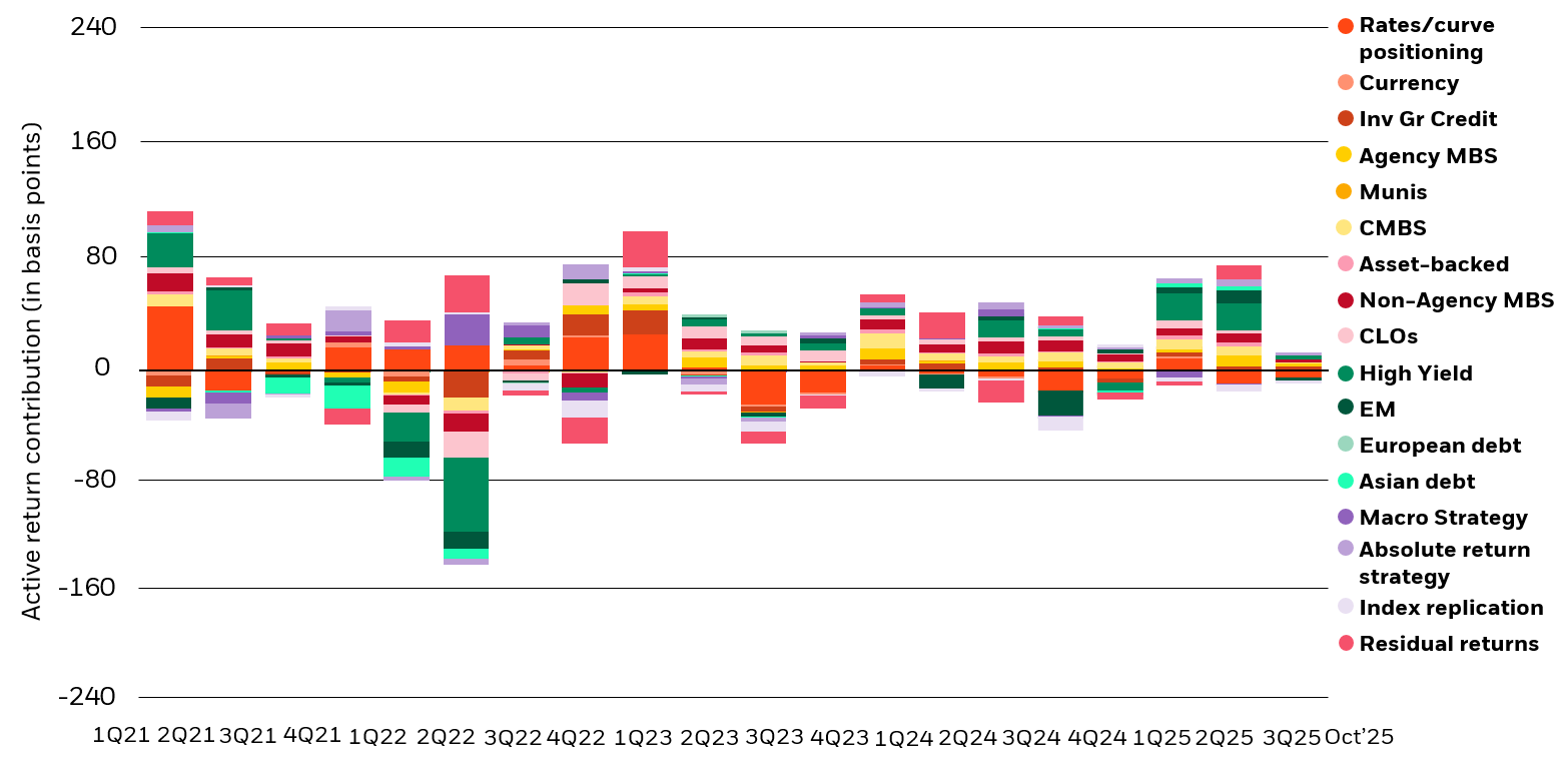 Diversified sources of return