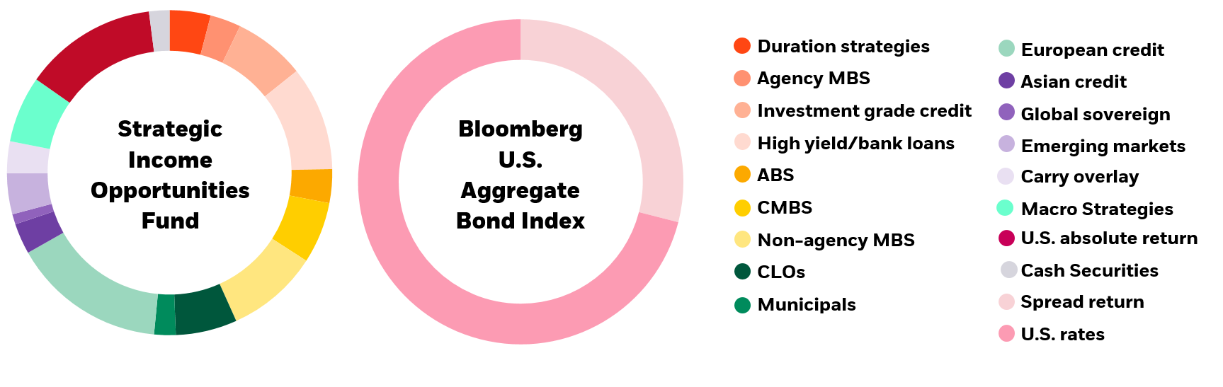 Diversified sources of return
