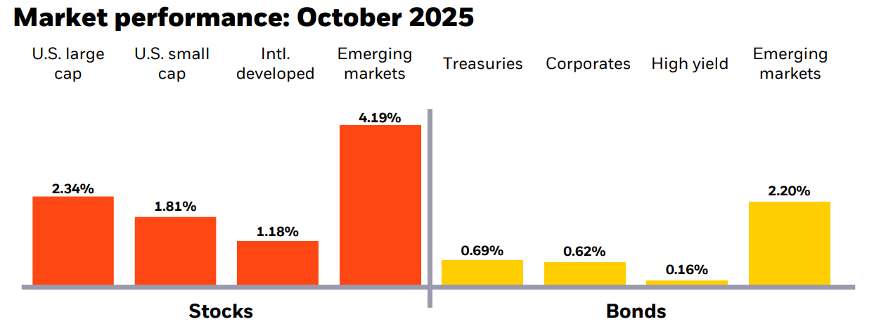 Bar chart of market performance October 2025