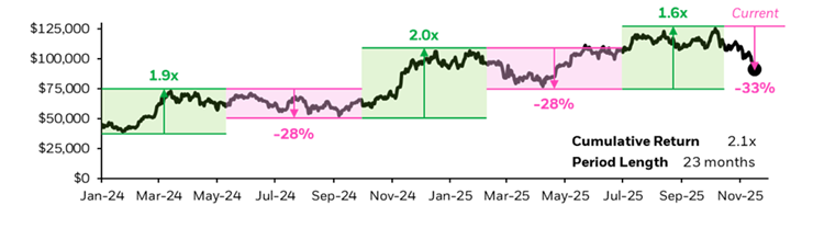 Chart of 2024 performance showcasing pullbacks and rallies which resulted in a 2.1x cumulative return over 23 months 