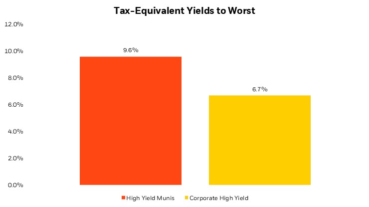 Bar chart comparing tax-equivalent yields: High Yield Munis at 9.6% and Corporate High Yield at 6.7%. High Yield Munis significantly outperform corporate bonds.