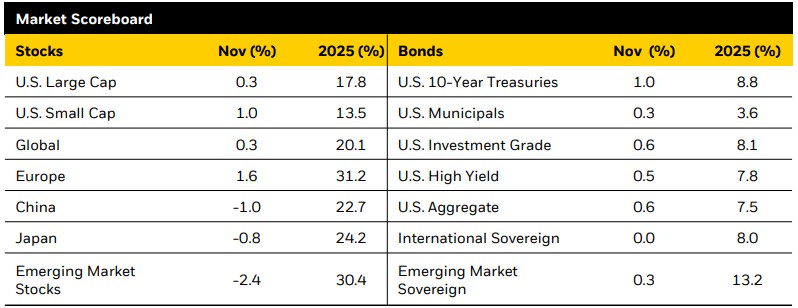 Market Scoreboard as of 9/30/2025.