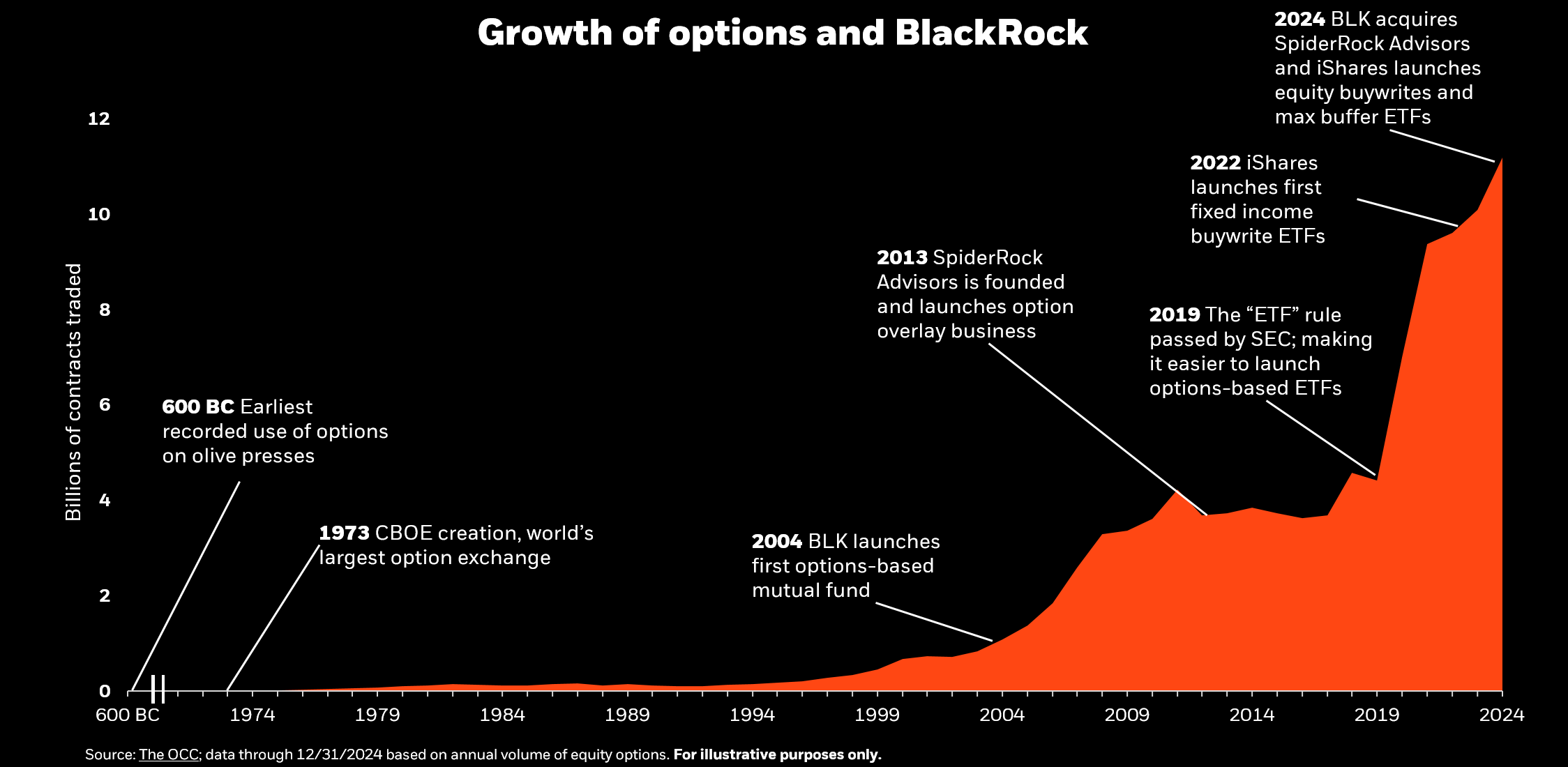 growth of options over time