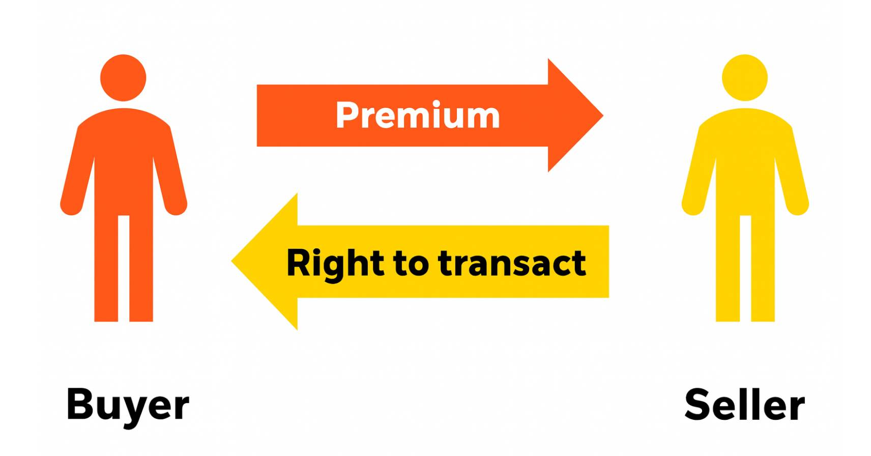Buyer and seller in an options contract