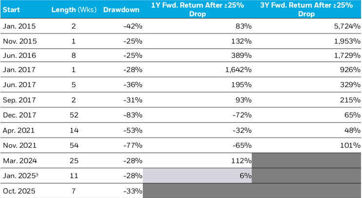 Table showing bitcoins performance following market corrections over the past 10 years