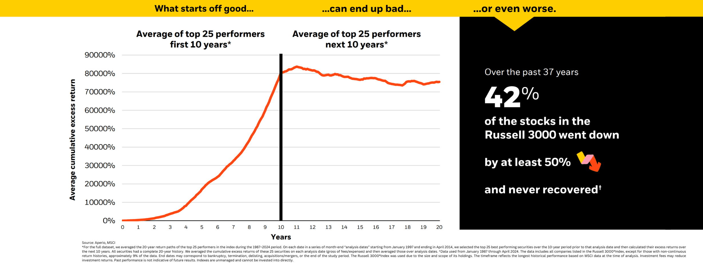 the risk of concentrated stock"