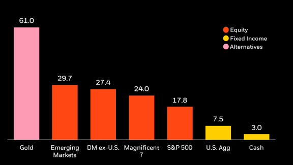 YTD performance for equity, fixed income, and alternative assets.