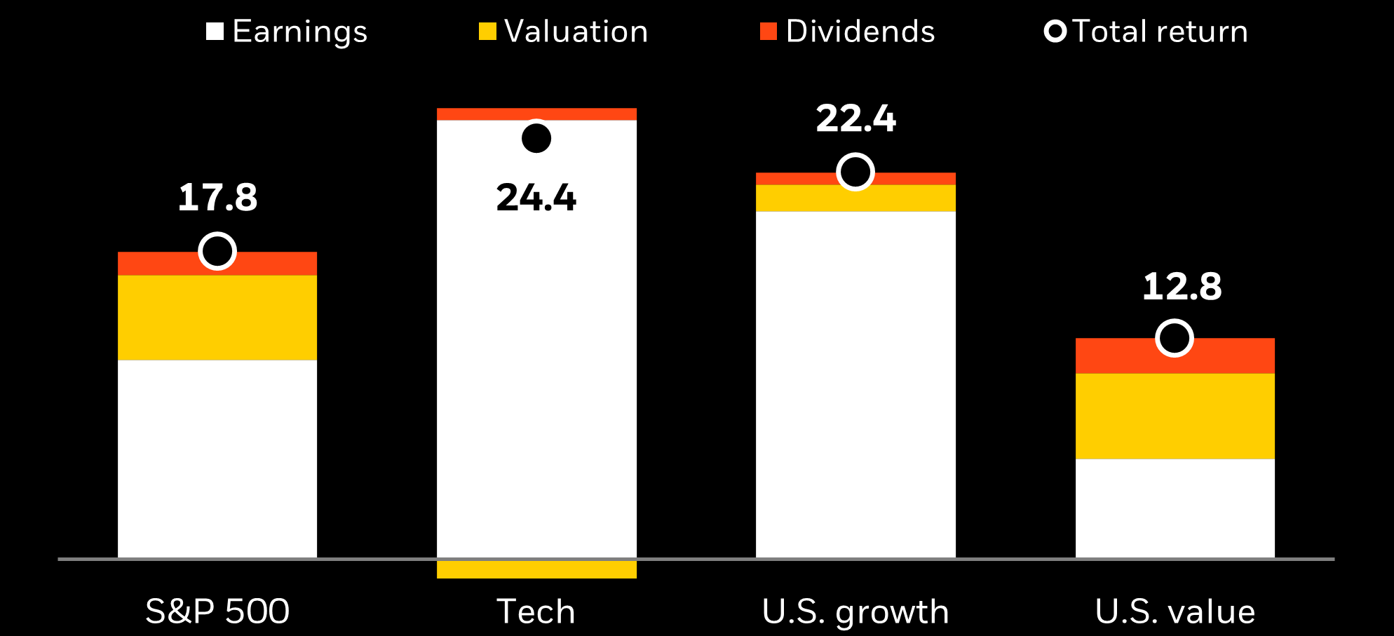 Decomposition of YTD performance for equities into earnings, valuations, and dividends.