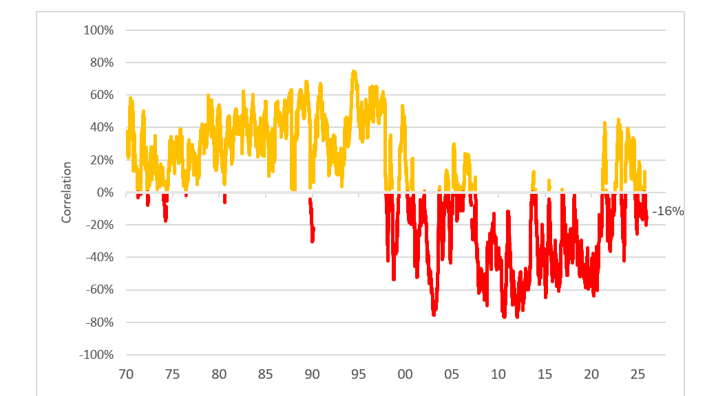 showing the correlation of US 10 year treasury and S&P daily returns