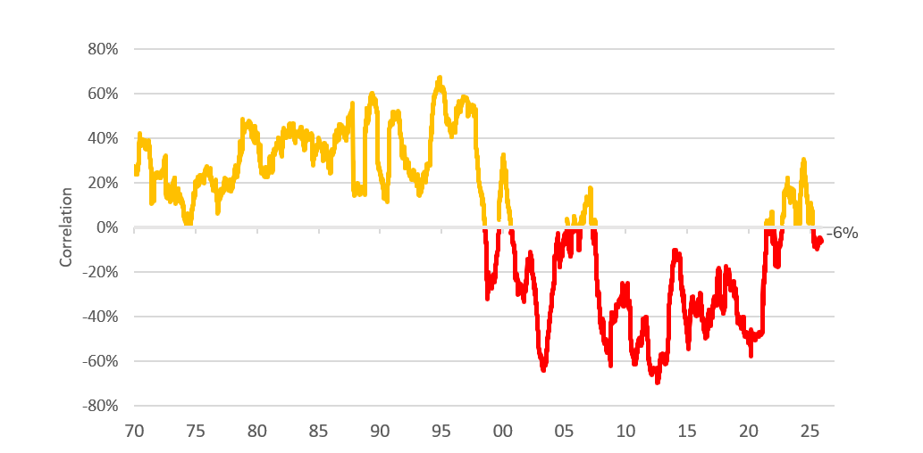 This shows 1 year correlation of US 10 year treasury and S&P daily returns