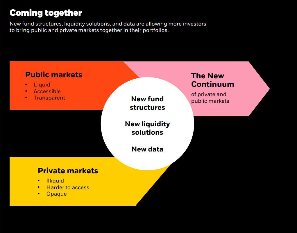 The image shows the characteristics of Public Markets and Private Markets and how new structures and solutions allow them to coexist in portfolios.