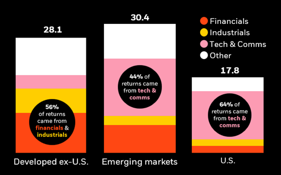 Decomposition of YTD returns for international and U.S. stocks by sector.