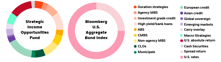 Diversified sources of return
