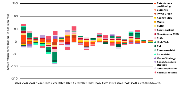 Diversified sources of return