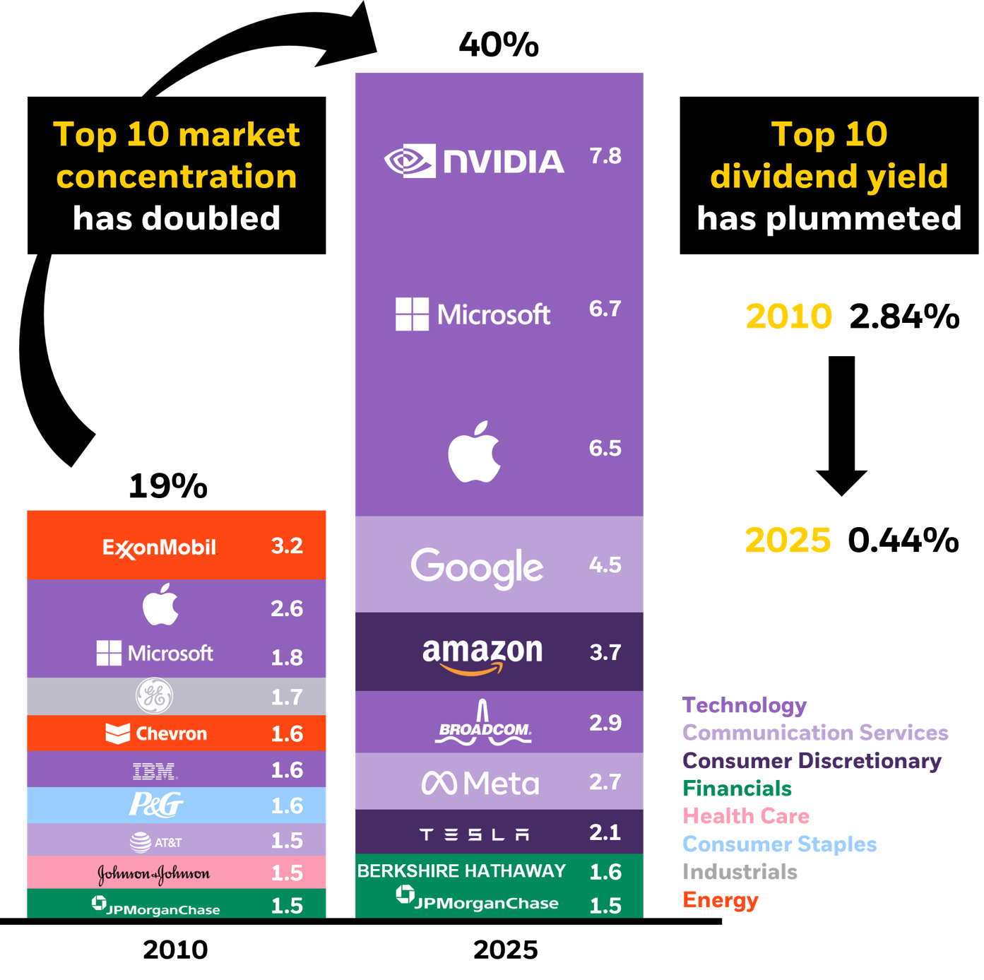 Chart depicting market concentration of the S&P and average dividend yields
