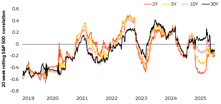 Line chart showing rolling Treasury correlations to the S&P 500.