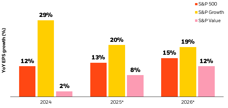 Bar chart showing YoY EPS growth for S&P 500, growth, and value.