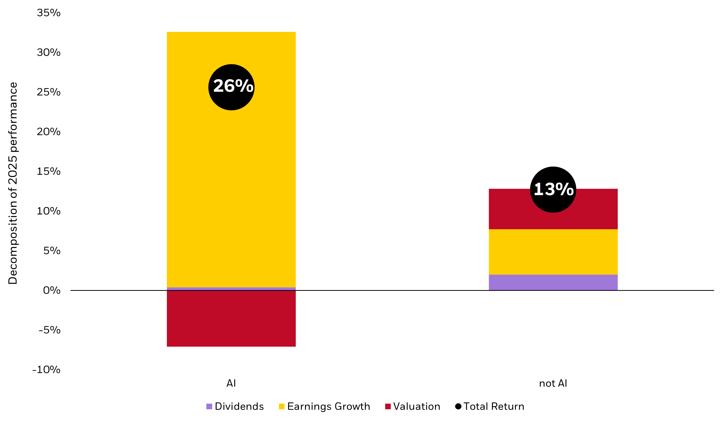 Chart showing 2025 return drivers for AI versus non-AI S&P 500.