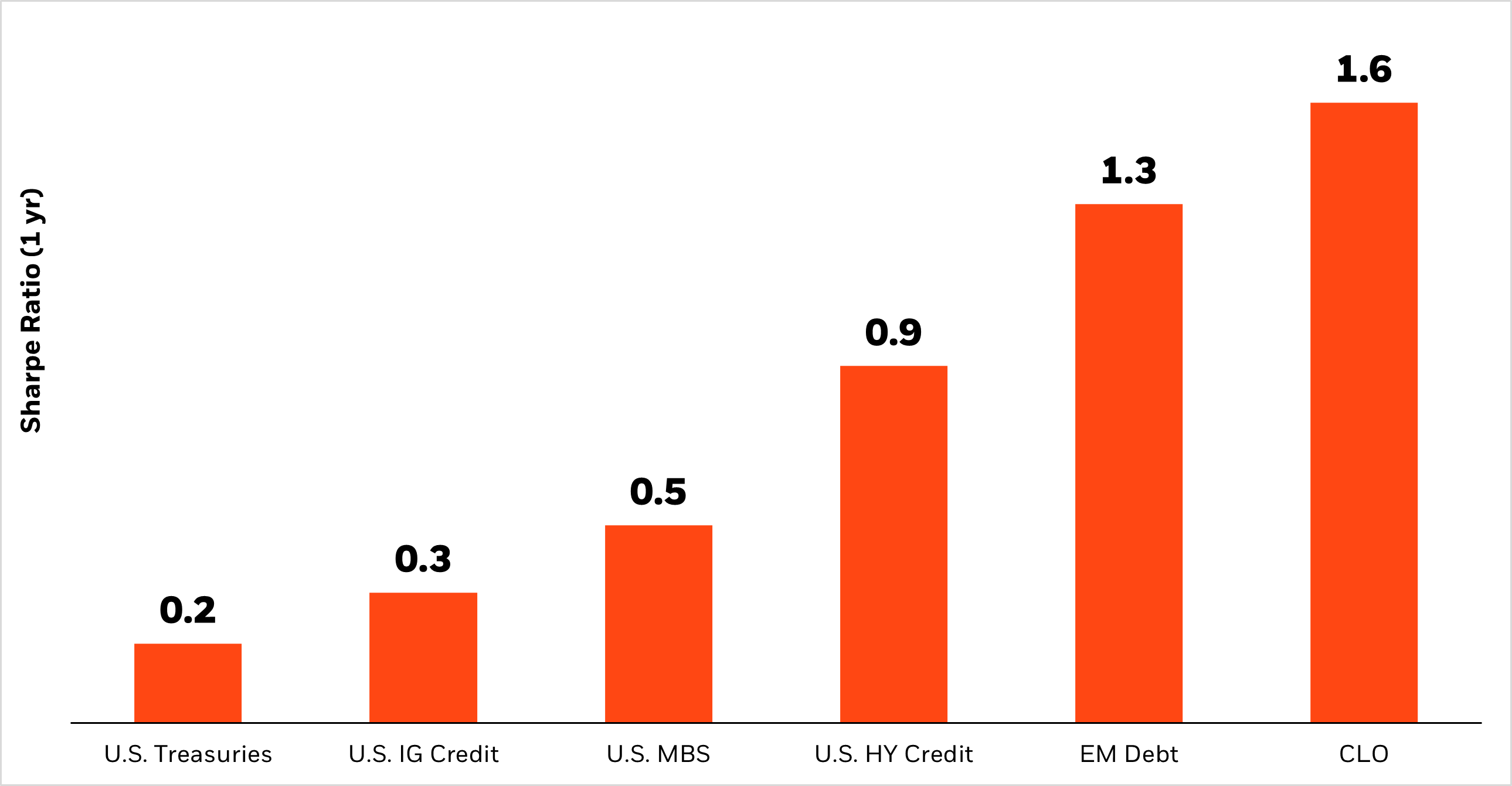 Bar chart showing one-year Sharpe ratios across key fixed income sectors.