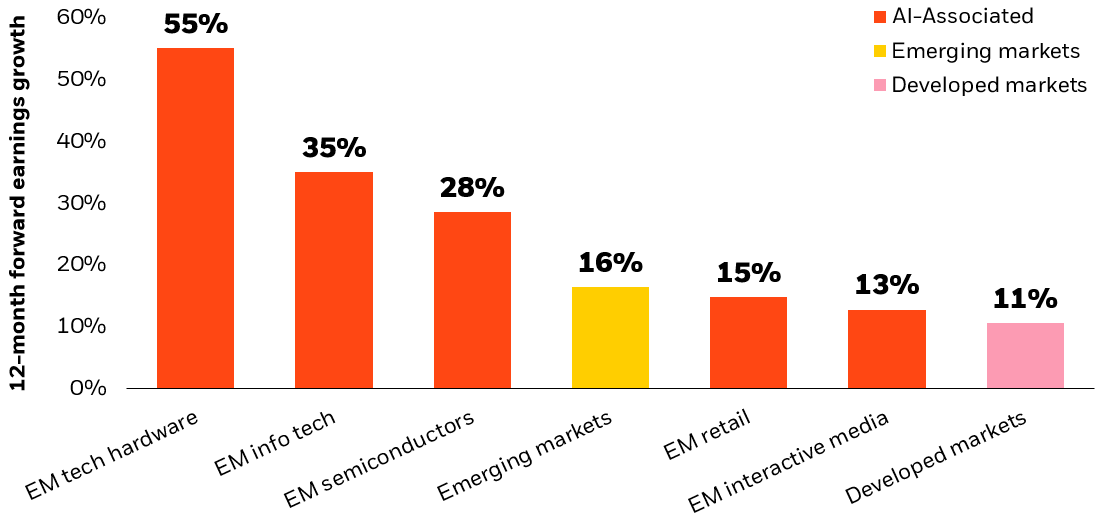 Bar chart showing forward earnings growth across EM tech sectors and broader markets.