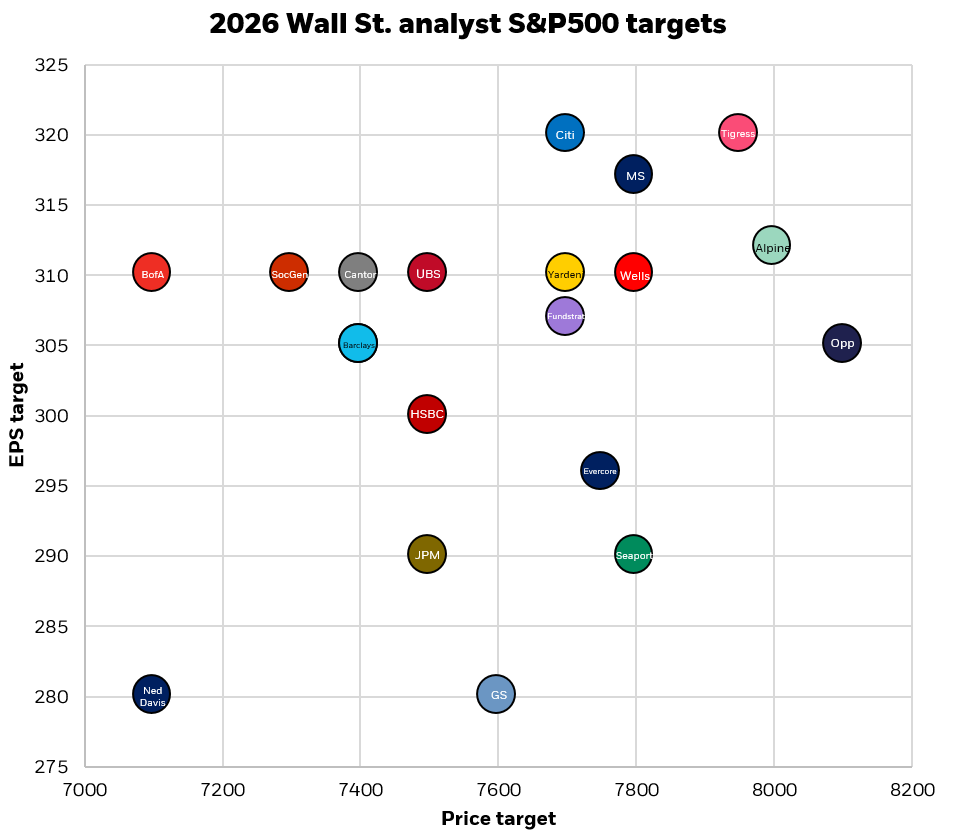 Scatter plot of 2026 S&P 500 targets