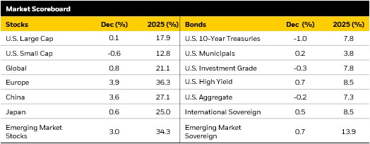 Market Scoreboard as of 9/30/2025.