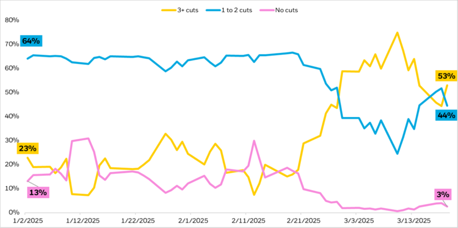 A chart showing the probability of Fed rate cuts in 2025