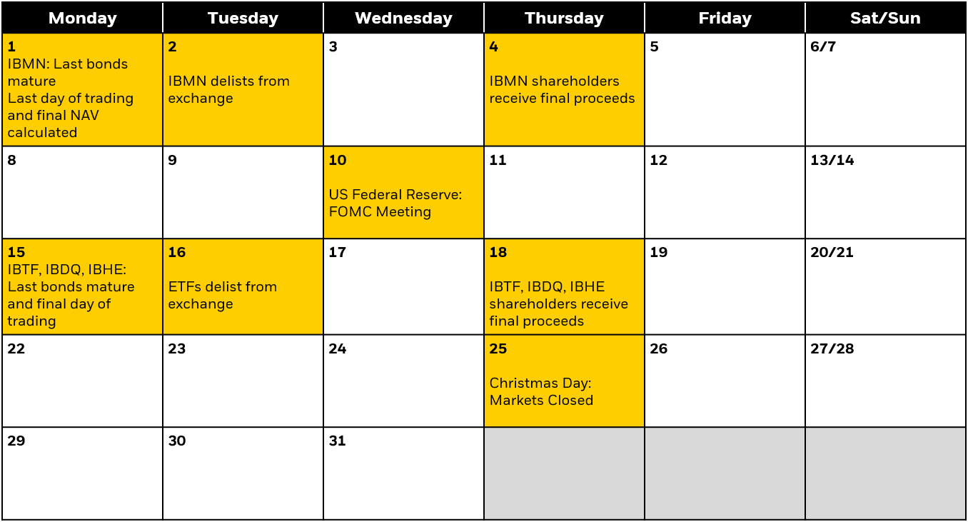 chart of iBonds laddered ETFs