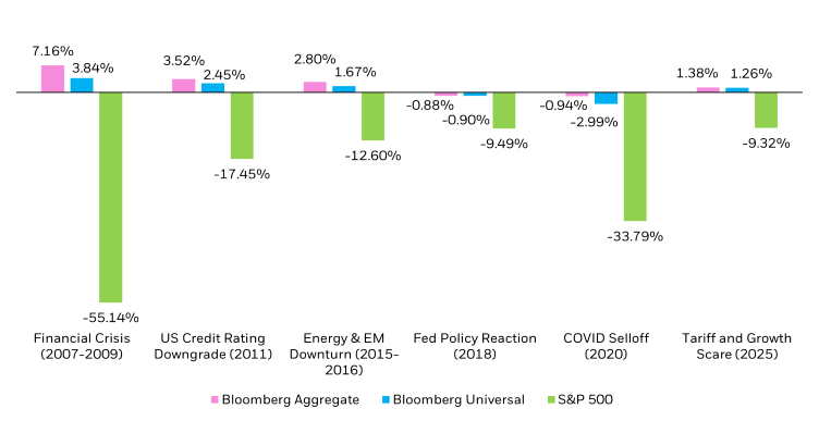 Bar chart displaying the performance of the Bloomberg Aggregate Index, the Bloomberg Universal Index, and the S&P 500 Index during various market downturns.