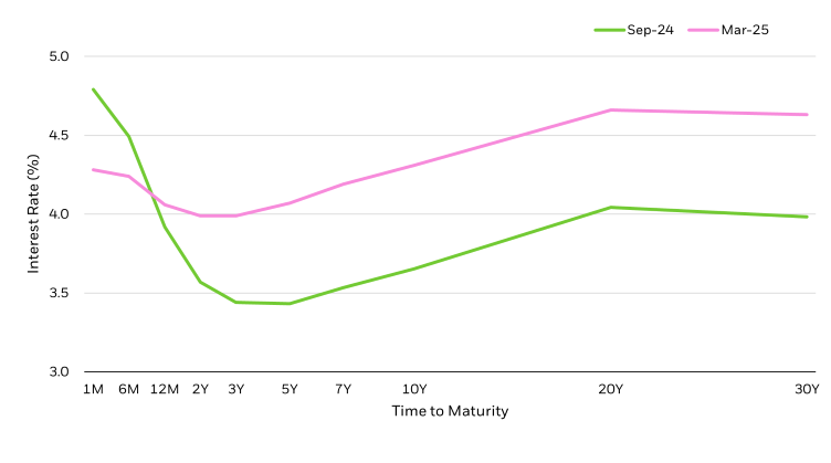 Line chart with two lines displaying the U.S. Treasury bond yield curve at two different points in time: September 2024 and March 2025.