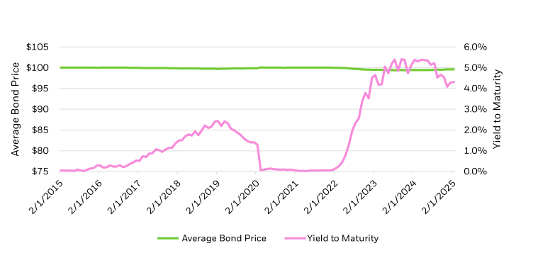 Line chart with two lines displaying the average bond price and yield to maturity of 0-3 month U.S. Treasuries.