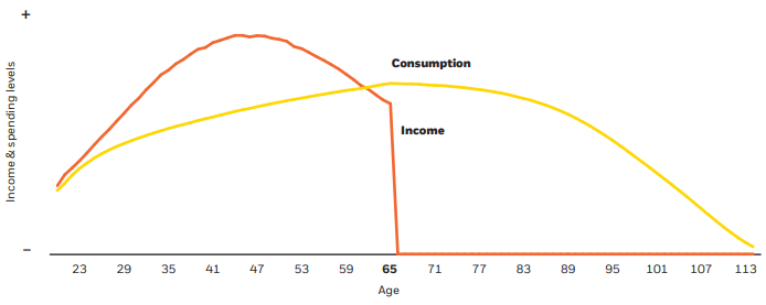Graph of aggregated data from the University of Michigan Panel Study of Income Dynamics, illustrating the overall pattern of how income increases during a career before leveling off and declining in real terms before retirement.